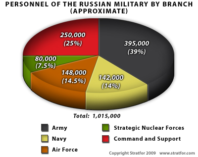 russian_military_composition2